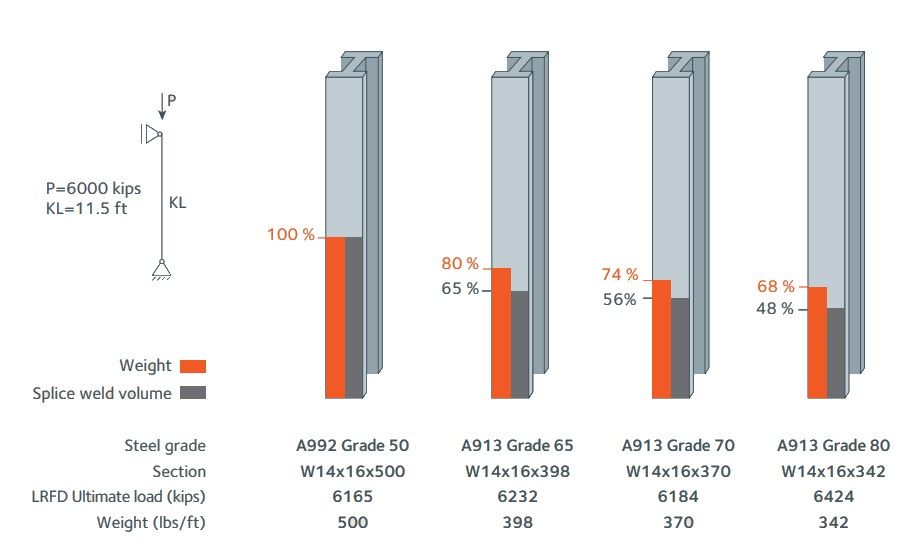 A913 steel weight savings