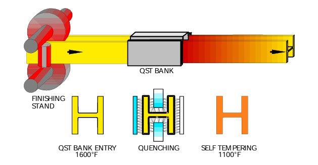 A913 quenching and self tempering process 