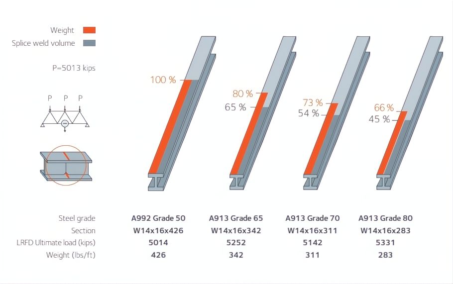 A913 steel weight savings